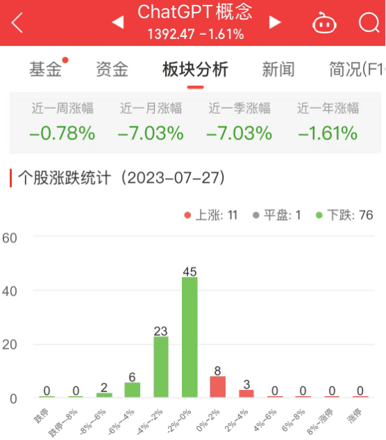 ChatGPT概念板块跌1.61% 云从科技涨3.33%居首