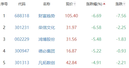 ChatGPT概念板块跌1.61% 云从科技涨3.33%居首