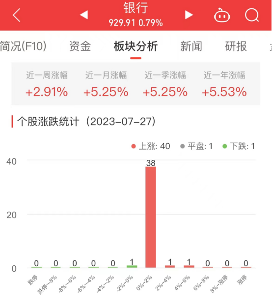 银行板块涨0.79% 兰州银行涨4.53%居首