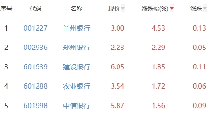 银行板块涨0.79% 兰州银行涨4.53%居首