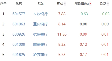 银行板块涨0.79% 兰州银行涨4.53%居首