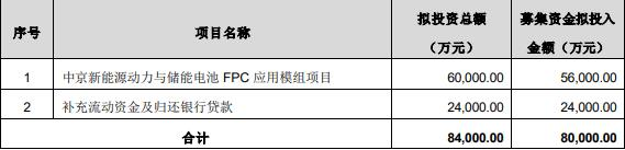 预亏股中京电子拟定增募不超8亿 近4年2募资共16.8亿