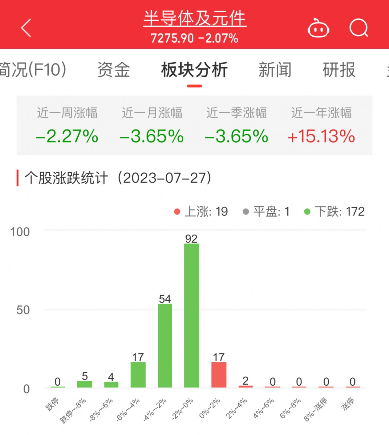 >半导体板块跌2.07% 江波龙涨2.62%居首