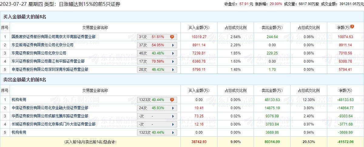 中航电测涨停 机构净卖出5.18亿元