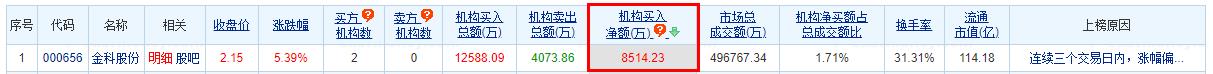 金科股份涨5.39% 三个交易日机构净买入8514万元