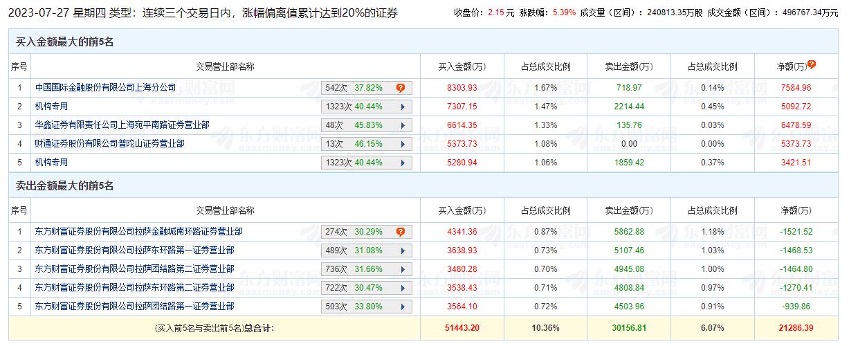 金科股份涨5.39% 三个交易日机构净买入8514万元