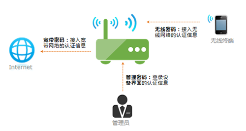 >路由器怎样重新设置wifi密码（重置路由器密码要怎么做）