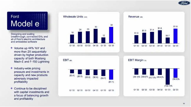 福特汽车公布第二季度业绩报告：电动汽车部门增长显著