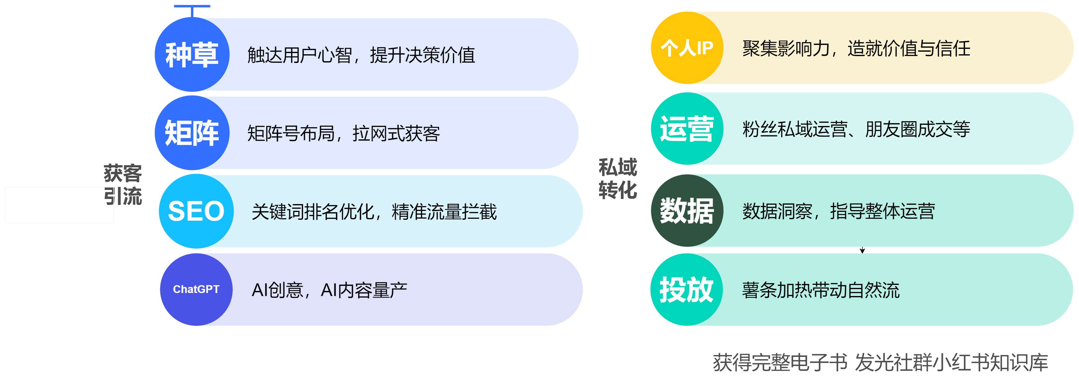 发光社群点亮哥专为超级个体定制，小红书课程知识库，学习性价比之王！