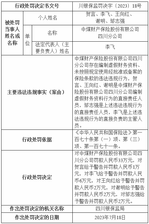 >中煤保险四川分公司2宗违法被罚 编制虚假财务资料等