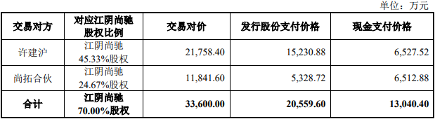 长龄液压买江阴尚驰股权获上交所通过 华泰联合建功