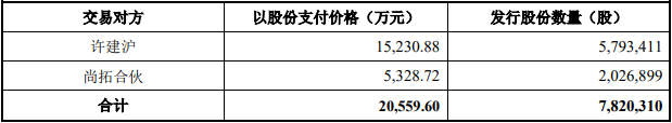 长龄液压买江阴尚驰股权获上交所通过 华泰联合建功