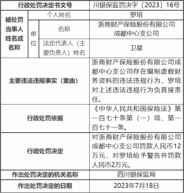 >浙商保险成都中支被罚 编制虚假财务资料