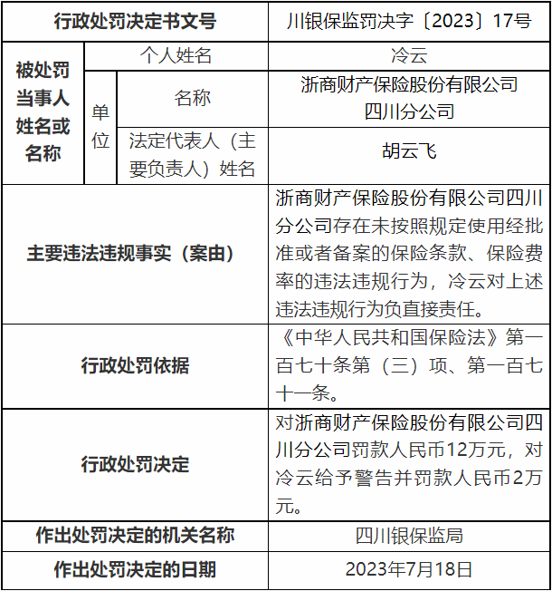 >浙商保险四川分公司被罚 未按规定使用经批准保险条款