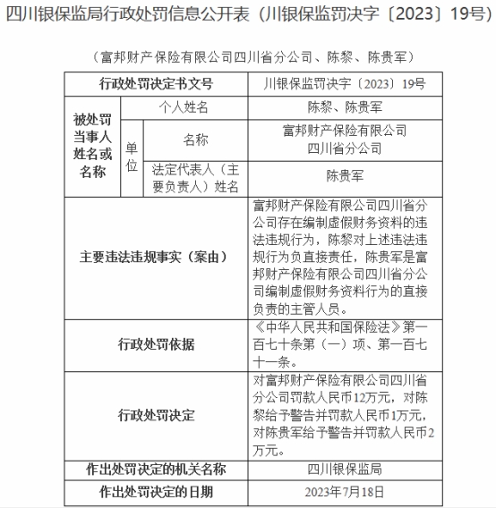 富邦财险四川省分公司违法被罚 编制虚假财务资料