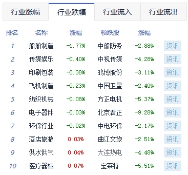 午评：三大指数拉升均涨超1% 证券、保险板块领涨