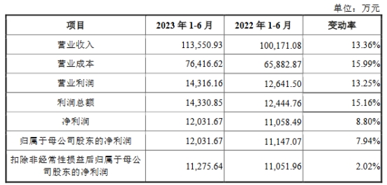 宏石激光去年业绩降研发费率低 货币资金6亿拟募13亿