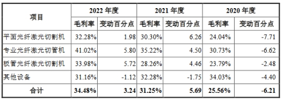 宏石激光去年业绩降研发费率低 货币资金6亿拟募13亿