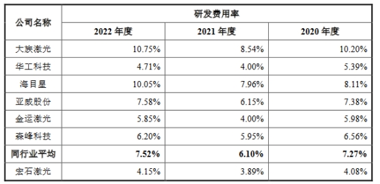 宏石激光去年业绩降研发费率低 货币资金6亿拟募13亿