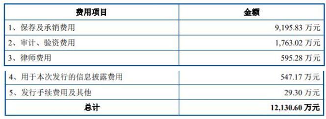 逸飞激光上市超募5.2亿首日涨20.7% 首季现金流转负