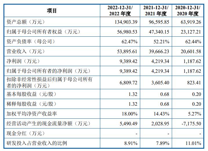 逸飞激光上市超募5.2亿首日涨20.7% 首季现金流转负