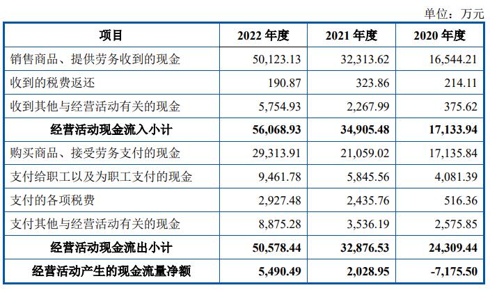 逸飞激光上市超募5.2亿首日涨20.7% 首季现金流转负