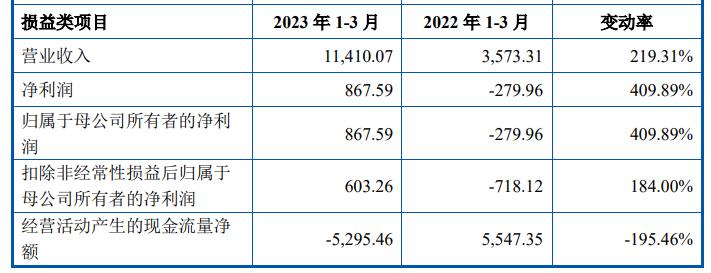 逸飞激光上市超募5.2亿首日涨20.7% 首季现金流转负