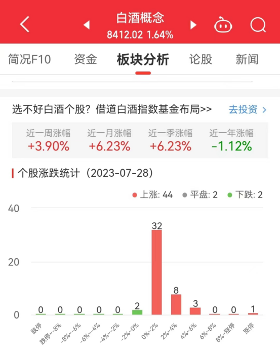 >白酒概念板块涨1.64% 青海春天涨10.01%居首