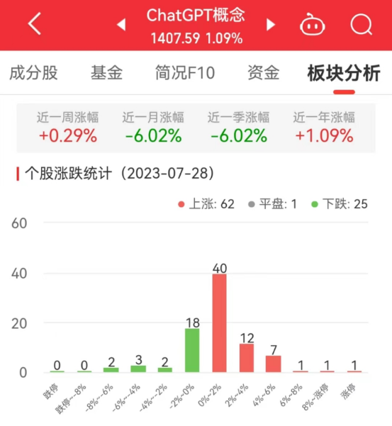 ChatGPT概念板块涨1.09% 财富趋势涨20%居首