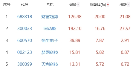 ChatGPT概念板块涨1.09% 财富趋势涨20%居首