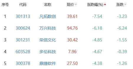 ChatGPT概念板块涨1.09% 财富趋势涨20%居首