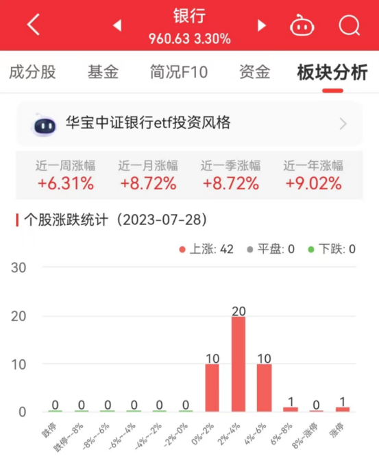 银行板块涨3.3% 紫金银行涨9.85%居首