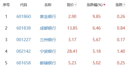 银行板块涨3.3% 紫金银行涨9.85%居首