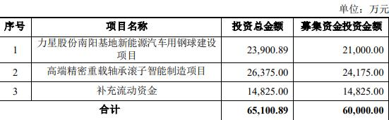 力星股份拟发不超过6亿元可转债 股价跌0.19%