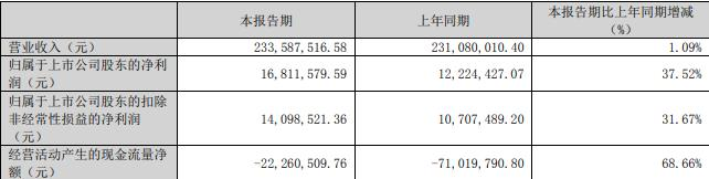 力星股份拟发不超过6亿元可转债 股价跌0.19%