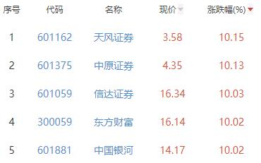 证券板块涨7.36% 天风证券涨10.15%居首