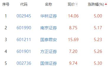 证券板块涨7.36% 天风证券涨10.15%居首