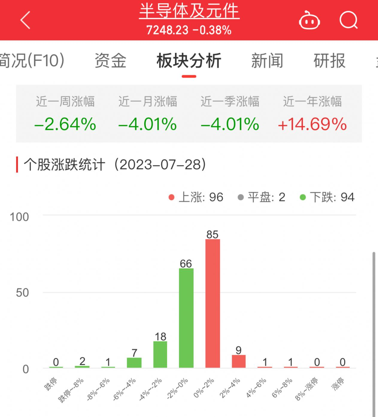 >半导体板块跌0.38% 顺络电子涨7.33%居首