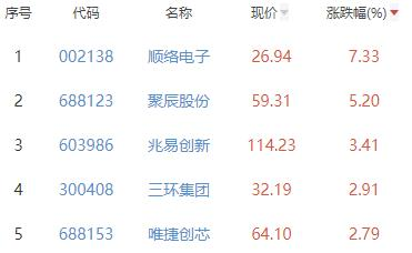 半导体板块跌0.38% 顺络电子涨7.33%居首