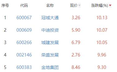 房地产开发板块涨1.87% 冠城大通涨10.13%居首