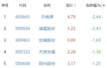 房地产开发板块涨1.87% 冠城大通涨10.13%居首