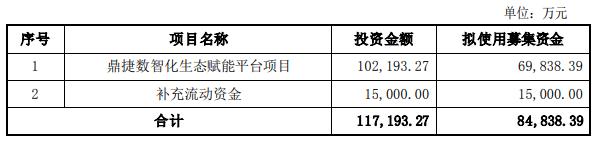 >鼎捷软件拟发不超8.48亿可转债 股价跌4.38%