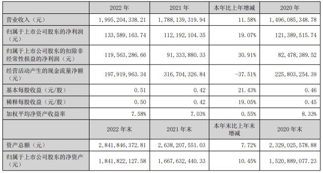 鼎捷软件拟发不超8.48亿可转债 股价跌4.38%