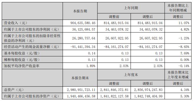 鼎捷软件拟发不超8.48亿可转债 股价跌4.38%