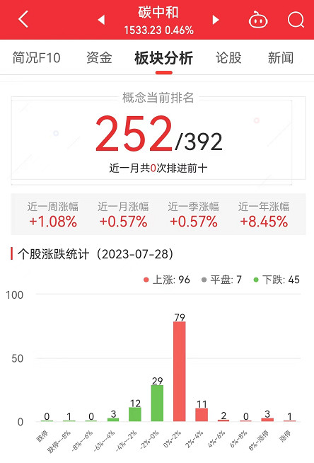 >碳中和板块涨0.46% 银之杰涨11.88%居首