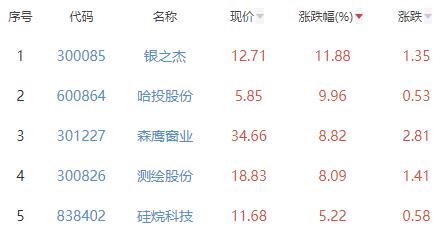 碳中和板块涨0.46% 银之杰涨11.88%居首