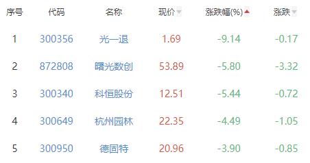 碳中和板块涨0.46% 银之杰涨11.88%居首