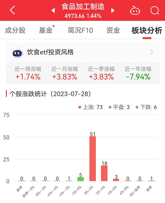 >食品加工制造板块涨1.44% 青海春天涨10.01%居首