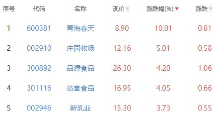 食品加工制造板块涨1.44% 青海春天涨10.01%居首