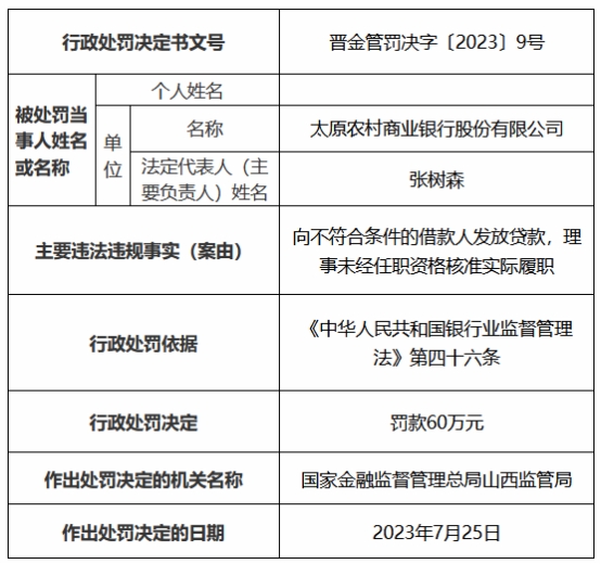 >太原农商银行及支行违规共被罚90万 贷后管理不尽职等